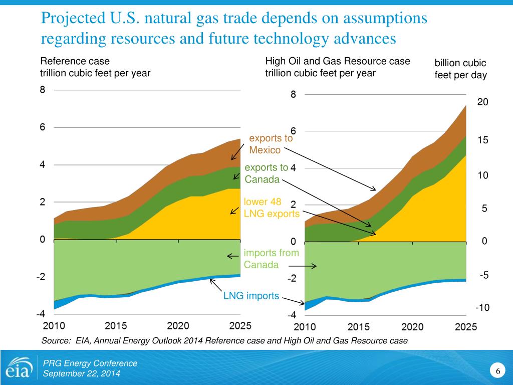 PPT - The U.S. Oil and Natural Gas Production Outlook PowerPoint ...