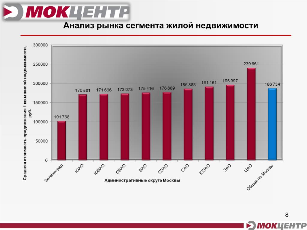 Анализ рынка жилых домов