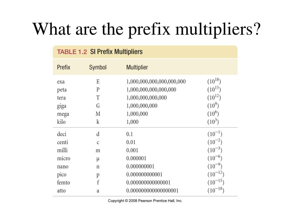 Prefix multipliers 2024