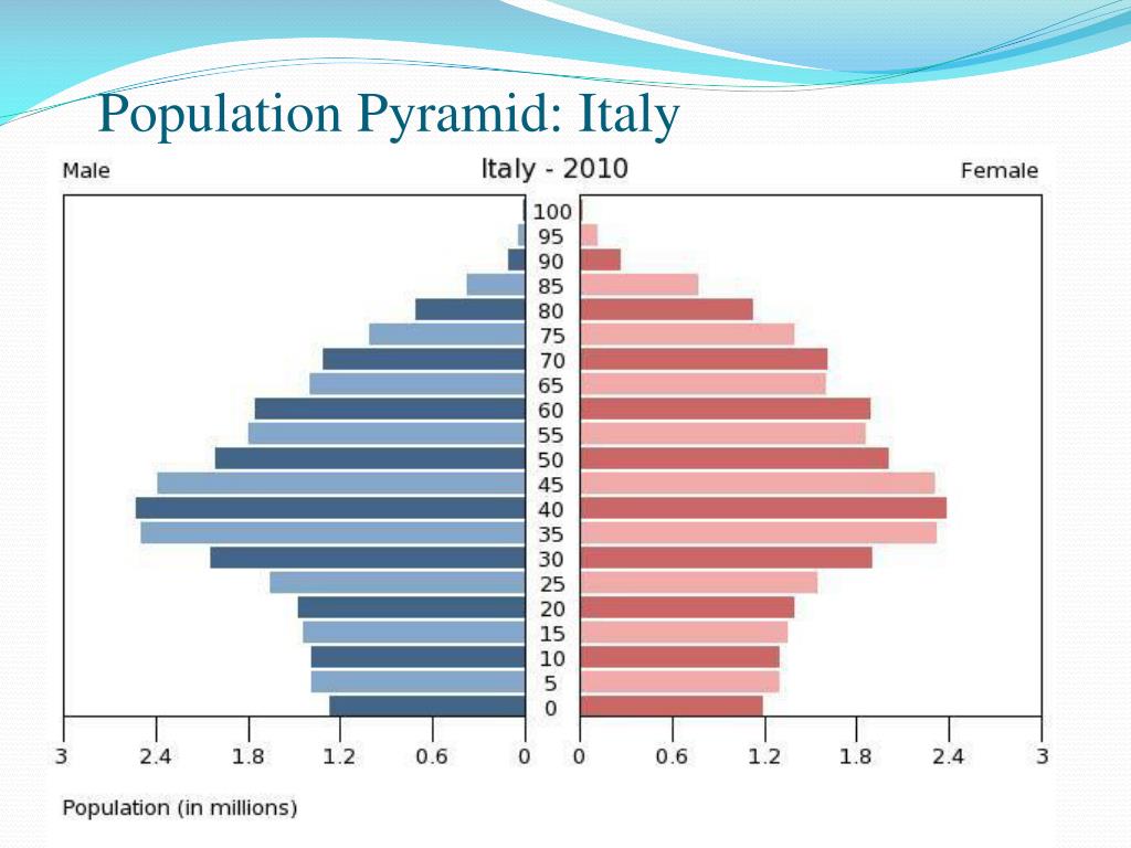 PPT Global Demographics PowerPoint Presentation, free download ID