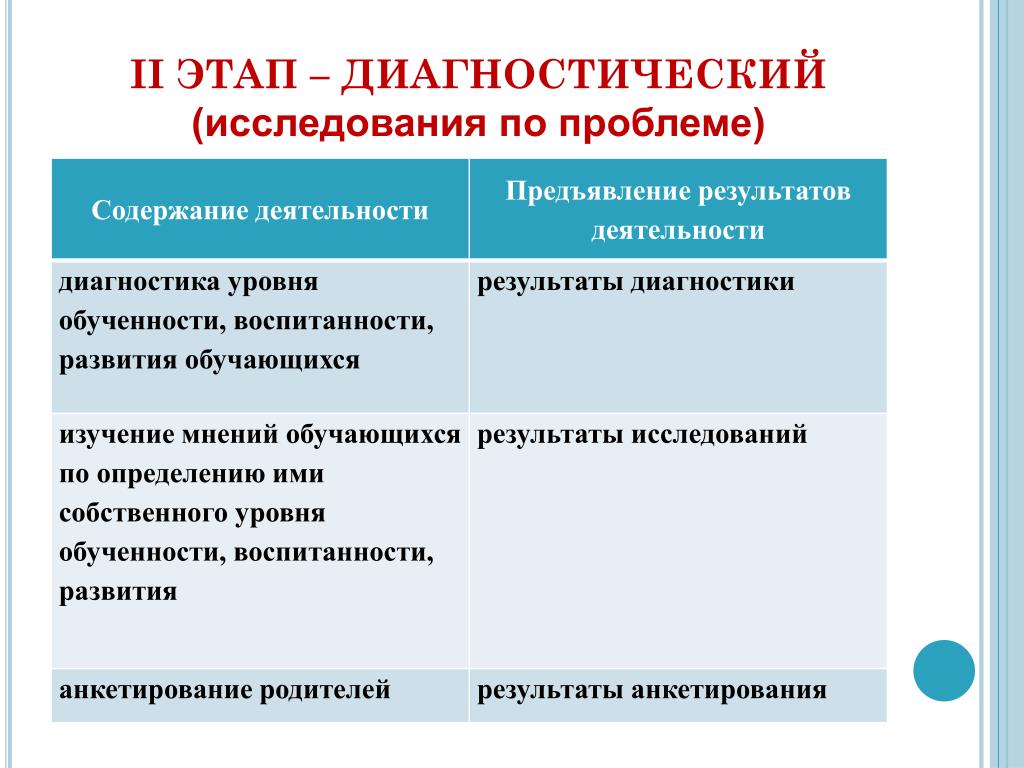 Результатов диагностического обследования