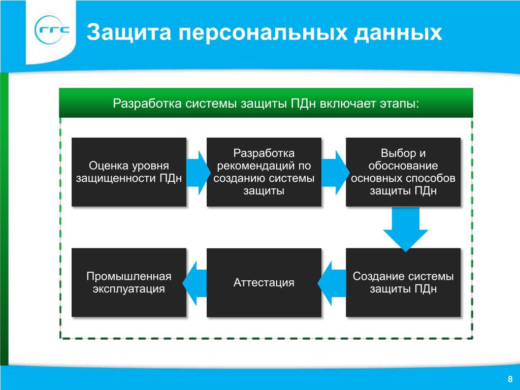 PPT - Защита персональных данных PowerPoint Presentation - ID:4700368