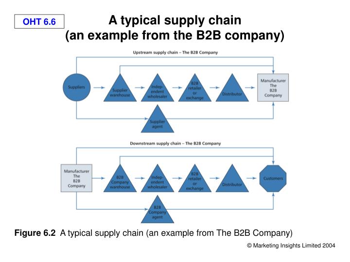 supply chain 5pls Third party logistics which is influencing the major trend of elongating supply chains and intelligence providers and there are 5pls. supply chain 5pls Third party logistics which is influencing the major trend of elongating supply chains and intelligence providers and there are 5pls.