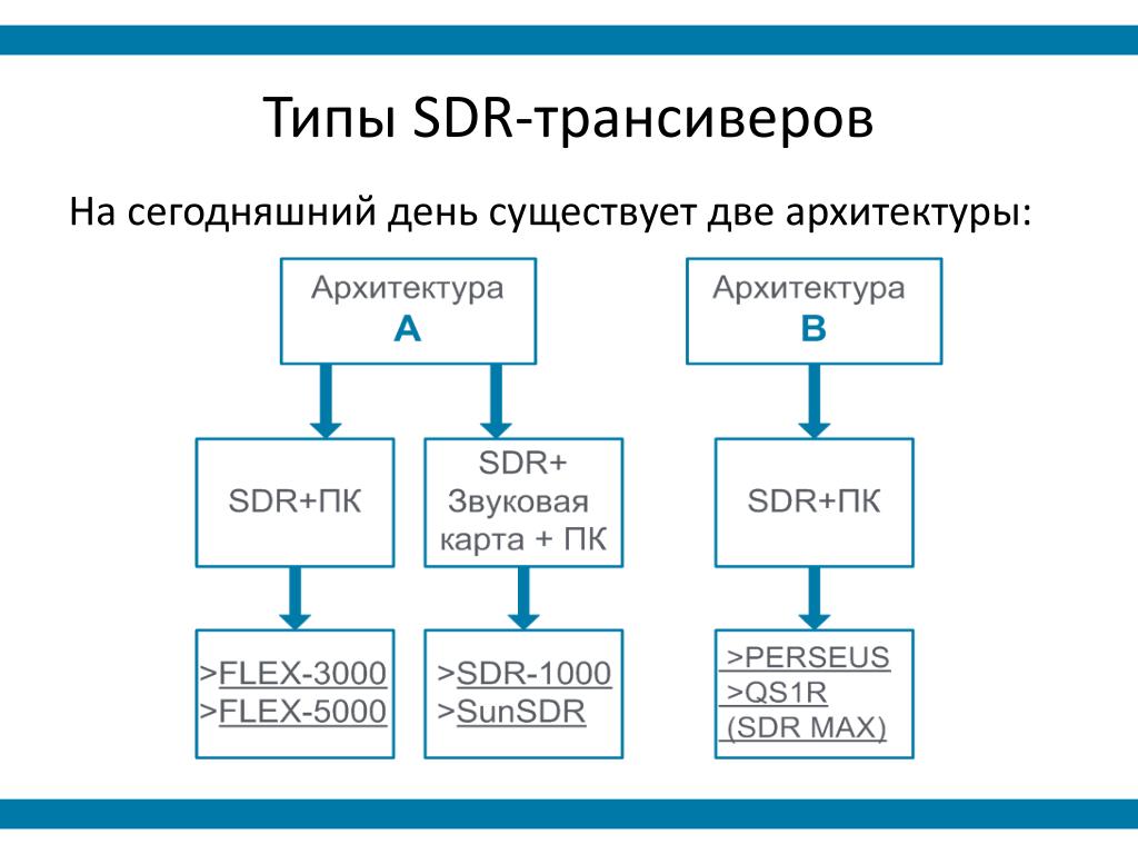 Сд рд. Типы СДР. SDR структурная декомпозиция. SDR структурная схема. СДР карта.