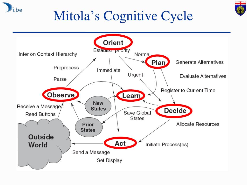 Mitola cognitive radio phd thesis
