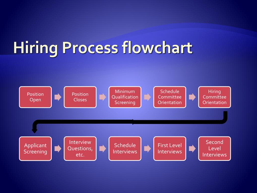 Sample Hiring Process Flowchart 7883