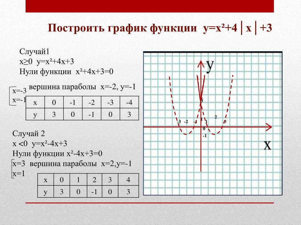 Построить график у 0 5х 1