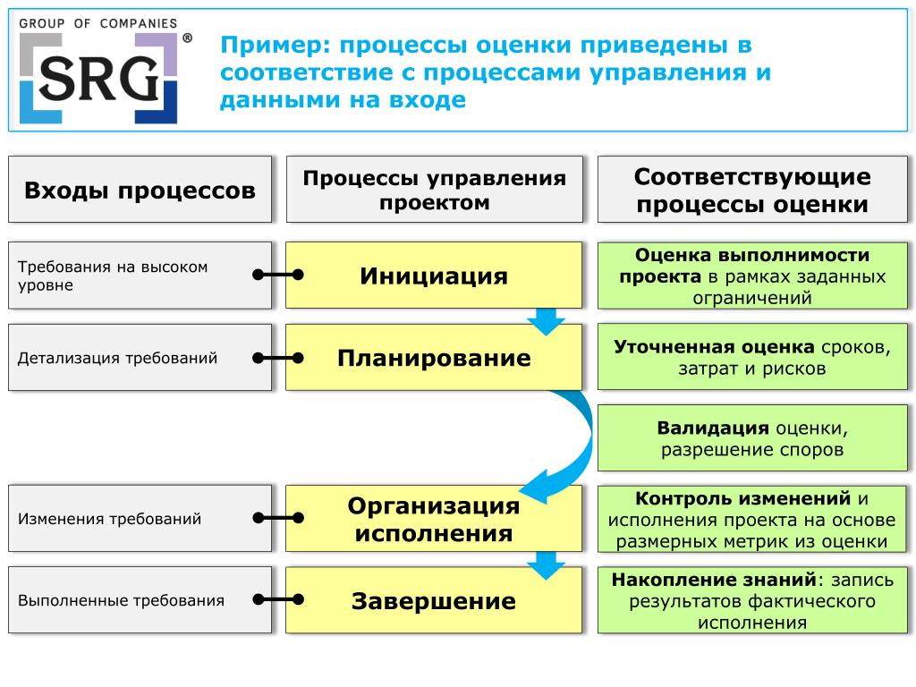 Этап завершения проекта содержит следующие оценочные процедуры