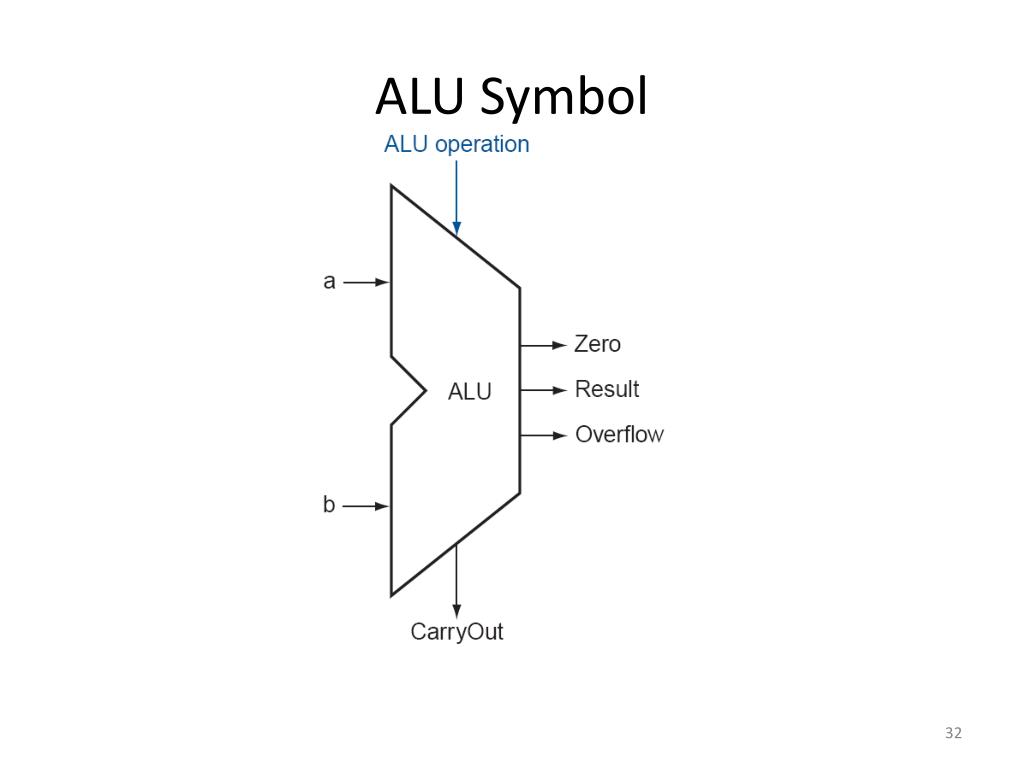 PPT - MIPS ALU PowerPoint Presentation, free download - ID:5658364