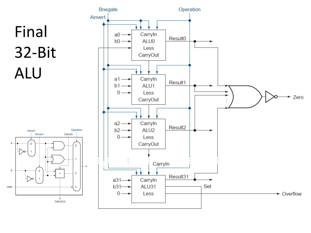 PPT - MIPS ALU PowerPoint Presentation, free download - ID:5658364