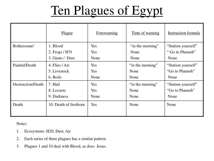 PPT - Ten Plagues of Egypt PowerPoint Presentation - ID:5660256