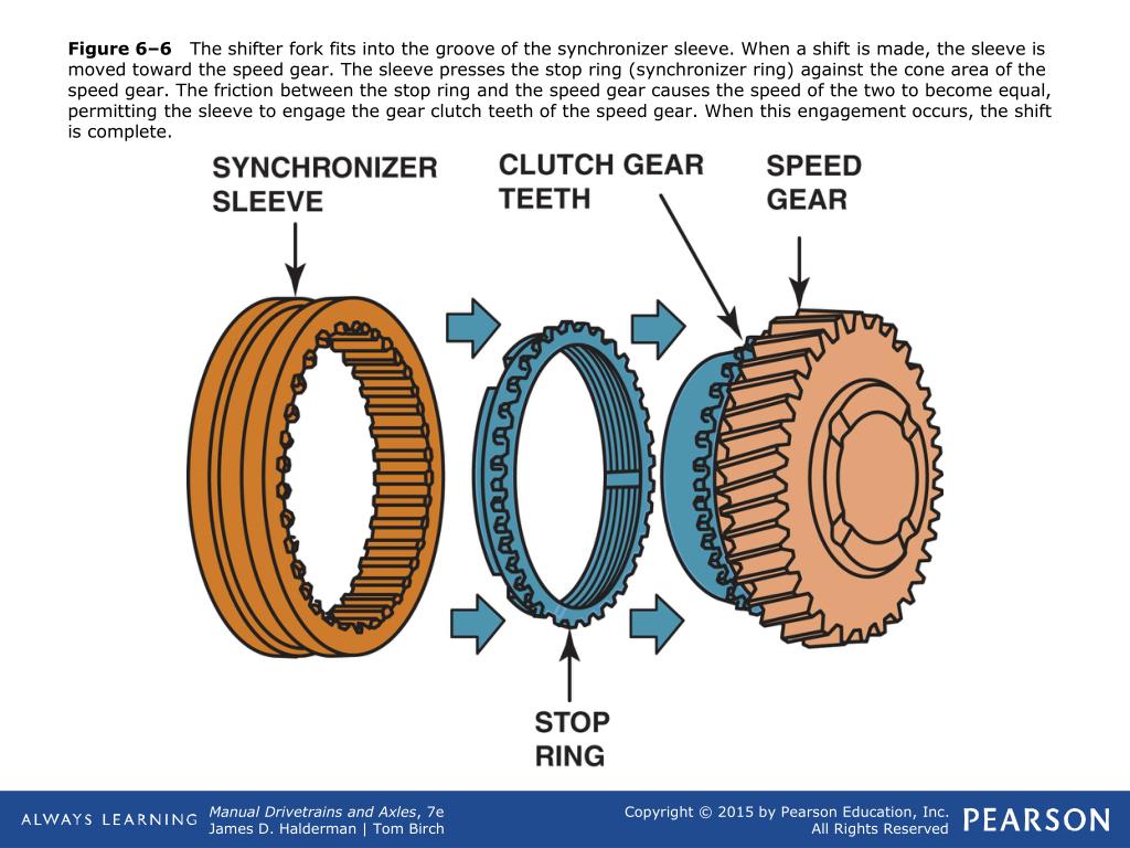 Function Of Synchronizer In A Manual Transmission At Nicholas Packard Blog Function Of Synchronizer In A Manual Transmission At Nicholas Packard Blog