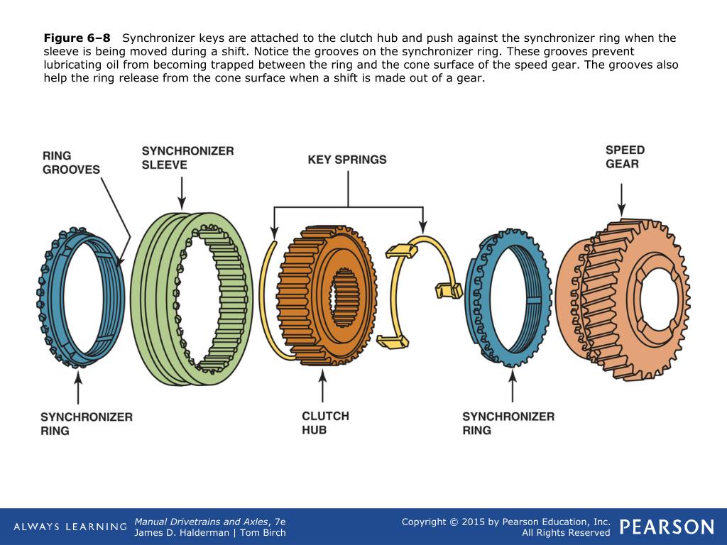 Manual Transmission Synchronizer Operation At Charles Dunaway Blog Manual Transmission Synchronizer Operation At Charles Dunaway Blog
