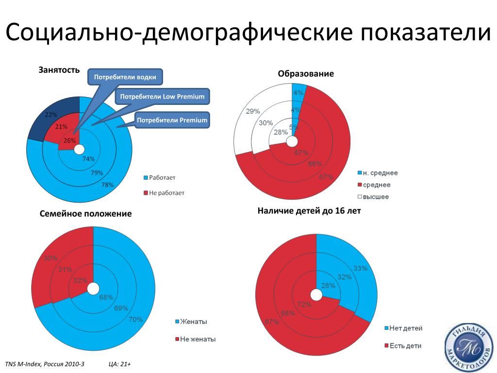 Социально демографические качества. Социально-демографические показатели. Социально-демографические индикаторы. Социально-демографические критерии. Демографические потребители.