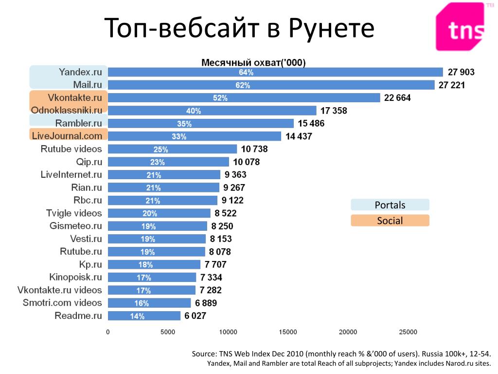 User россия. Топ рунета. Количество веб сайтов в России. Популярные веб сайты топ. Сколько всего сайтов в рунете.