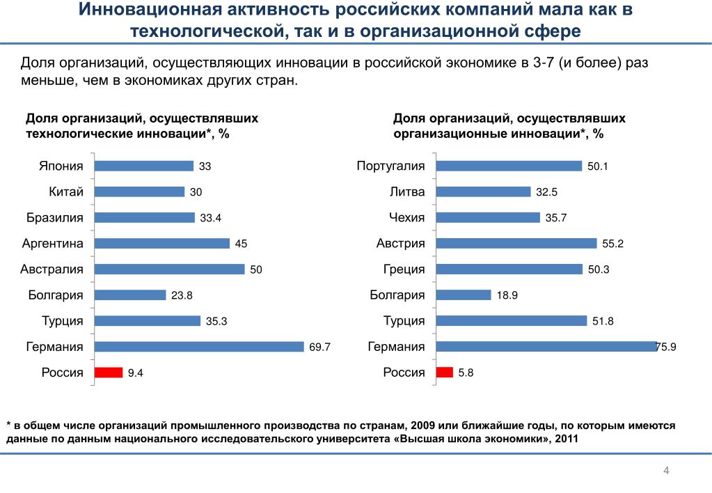 Национальные данные. Инновационная активность. Доля предприятий, осуществляющих технологические инновации. Инновационные предприятия России. Инновационные корпорации в России.