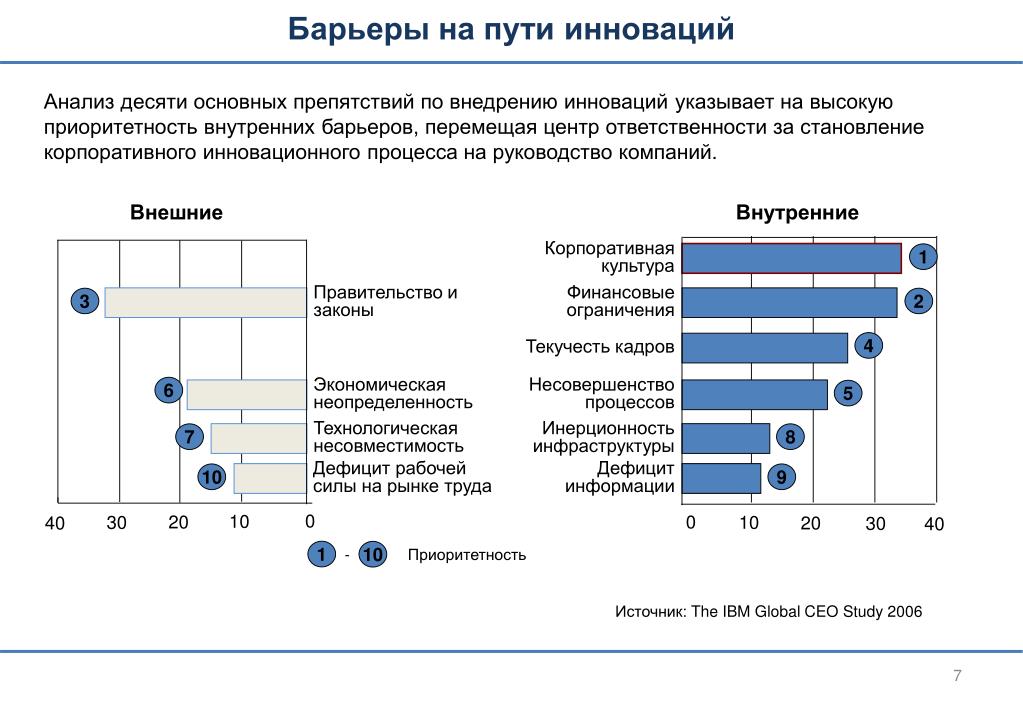 Обоснуйте необходимость внедрения инноваций. Барьеры внедрения инноваций. Пути внедрения на рынок. Барьеры на пути внедрения изменений. Барьеры для инновационных процессов.