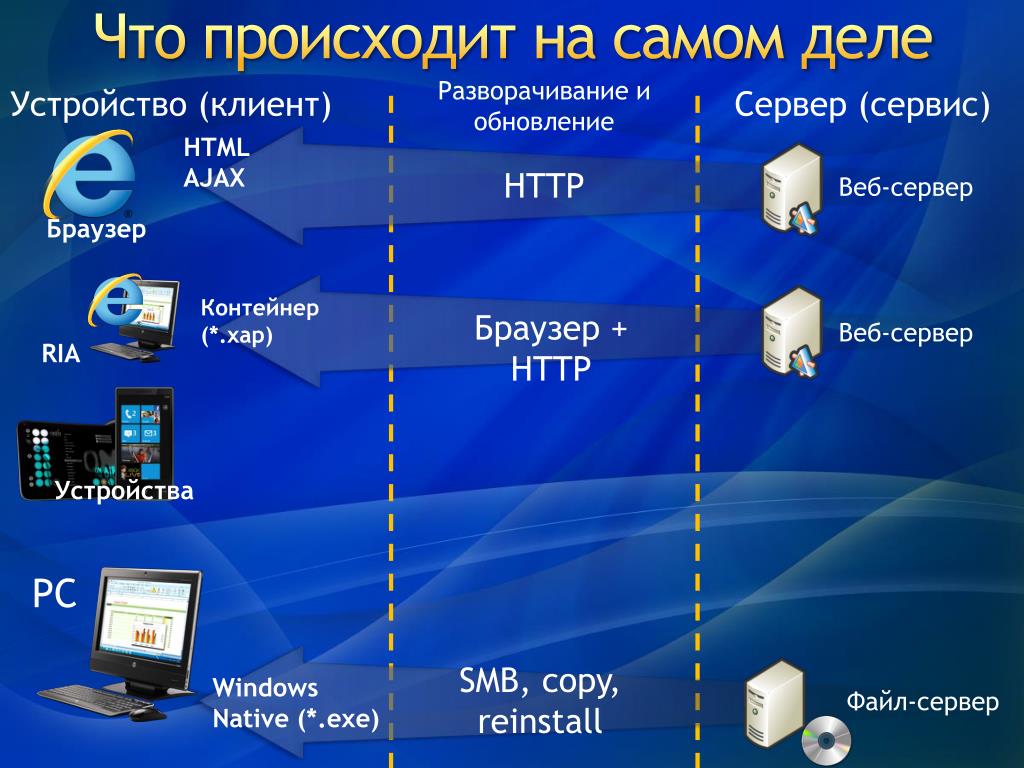Устройство веб сайта. Сервер браузера. Веб сервер и веб браузер. Клиентские устройства. Клиентские программы.