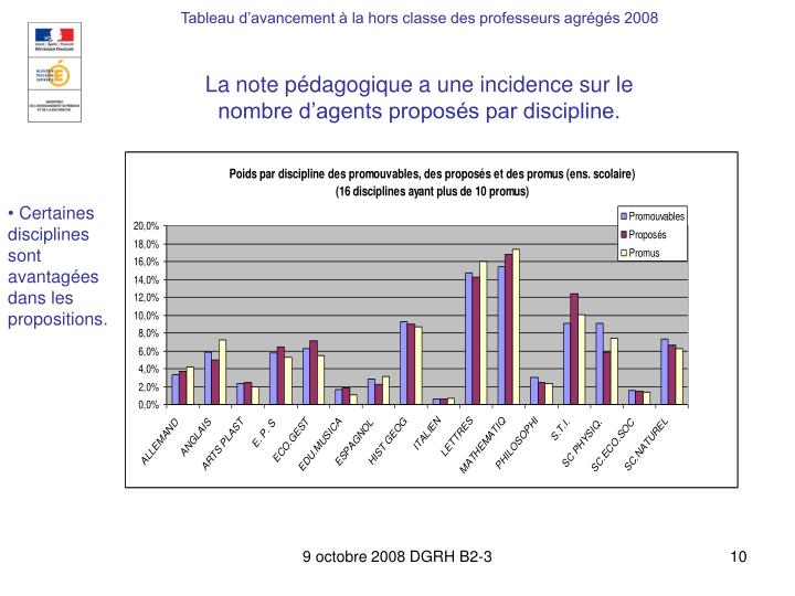 Conditions De Classement Dans Le Corps Des Professeurs Agrégés