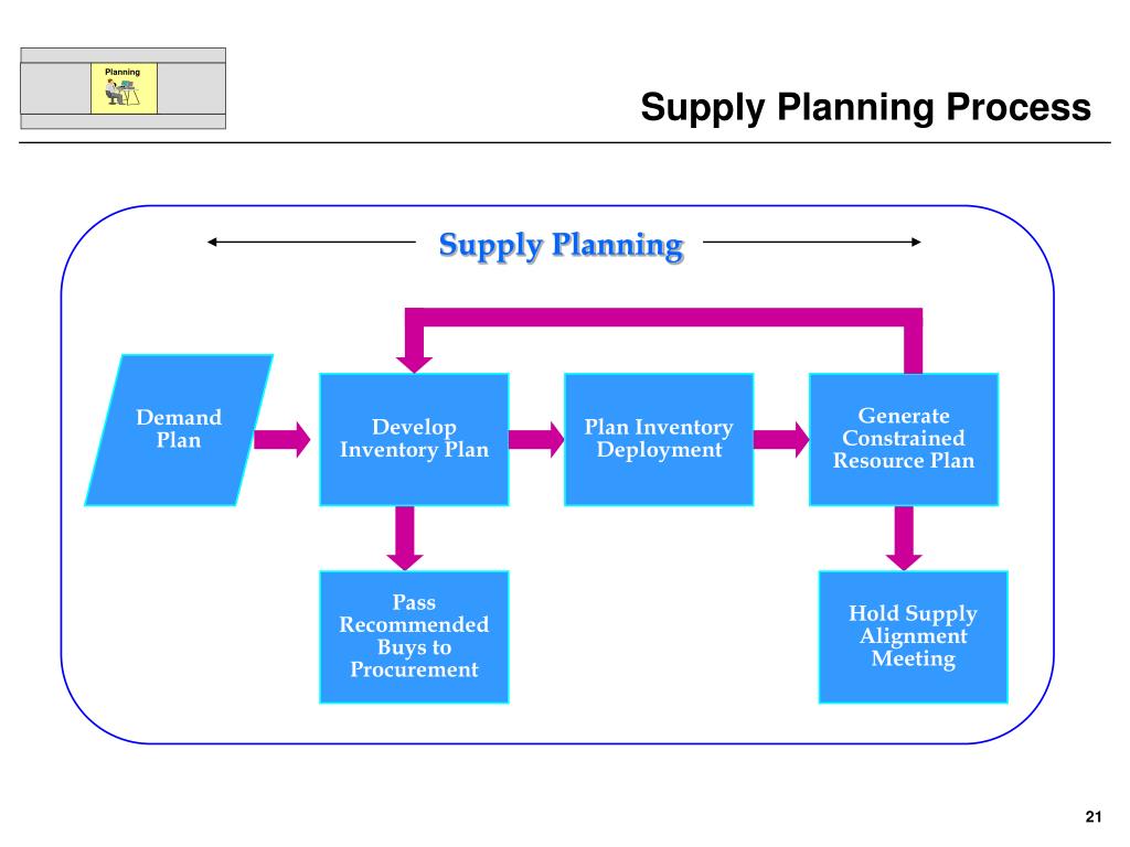 Page supply. Supply planning. Supply planning процессы. Supply Chain planning. Процессная модель цепи поставок.