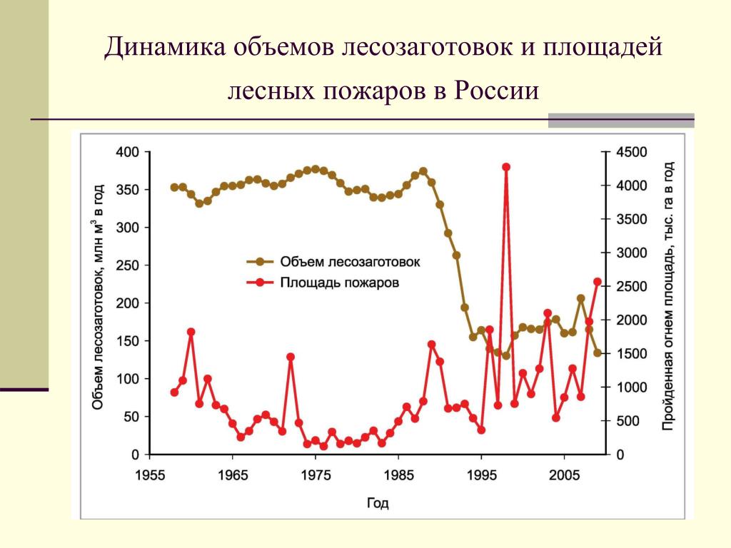 Количество пожаров в россии. Лесные пожары в СССР И России статистика. Динамика лесных пожаров в России с 2010 по 2020. Динамика объемов лесозаготовок и площадей лесных пожаров в России. Лесные пожары статистика по России.