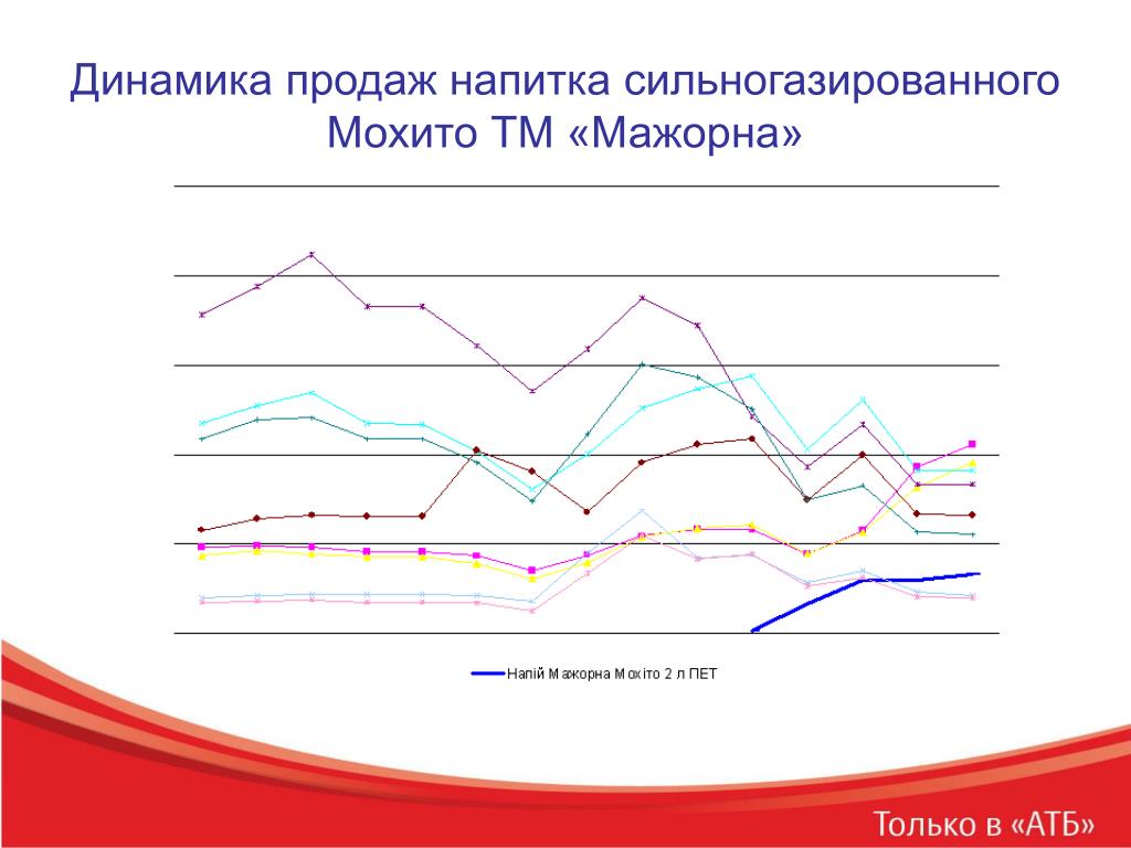 Эффективность динамика. Динамика продаж слайд. Выявить динамику продаж. Динамика продаж подушек. Как выявить динамику продаж.