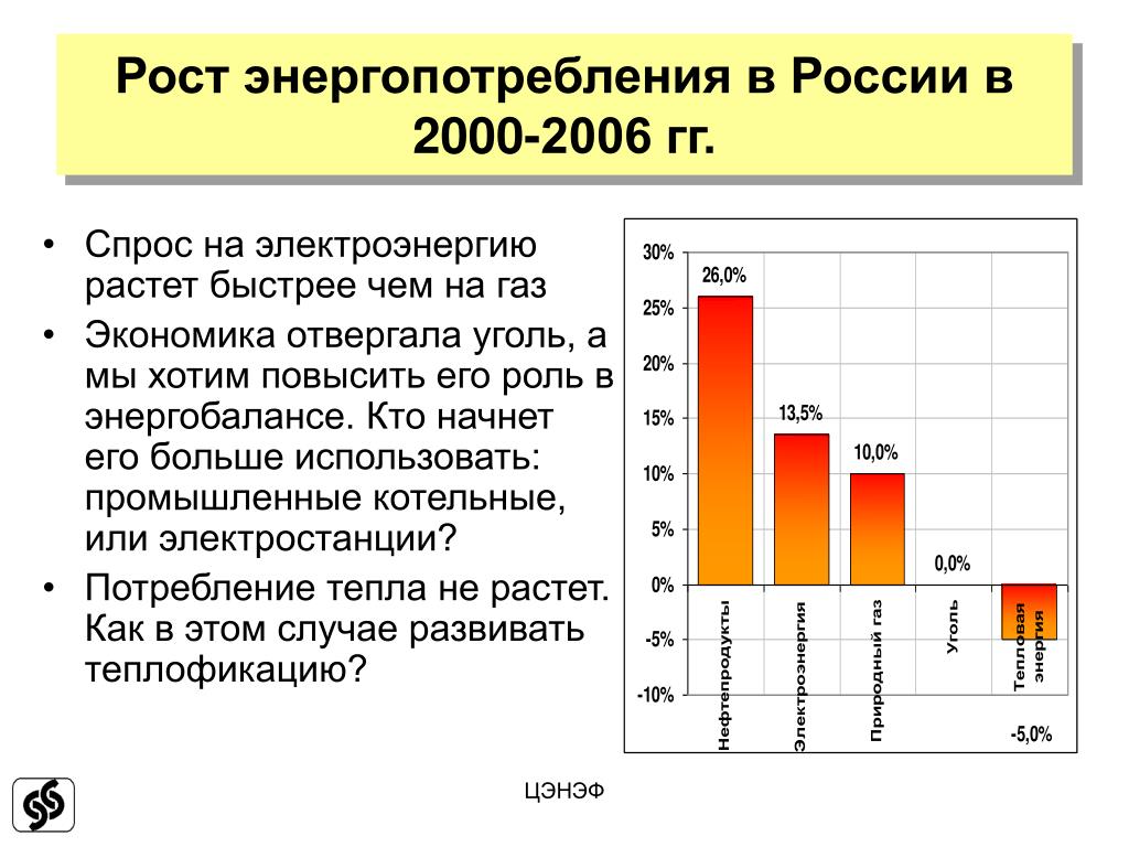 Потребление энергии в мире. Рост энергопотребления в России. Перспективы энергопотребления в России. График энергопотребления в России. Спрос на электроэнергию.
