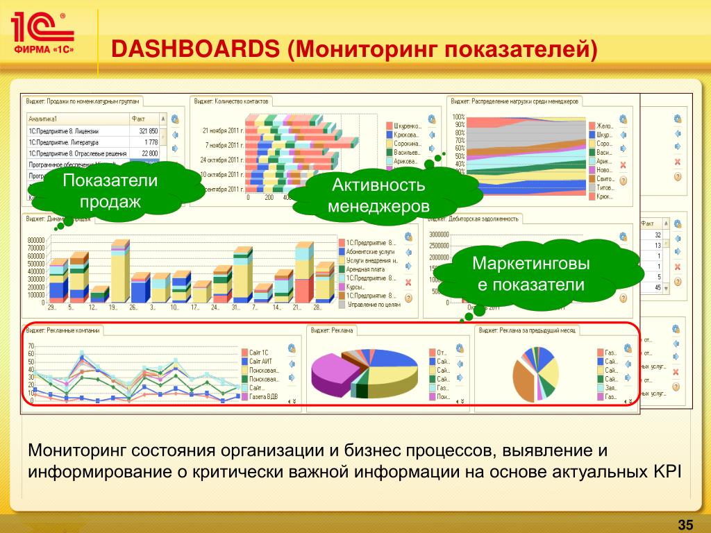 Показатели управления продажами. Мониторинг показателей. Индикаторы мониторинга в продажах. С:управление по целям и KPI. Управление по целям и KPI 1c.