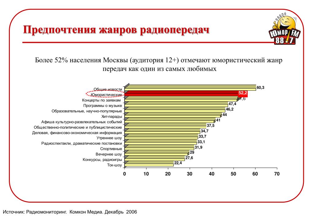 52 населения. Население Москвы 2006. Жанровые предпочтения зрителей. Жанровые предпочтения читателей. Предпочтения жанров в литературе.