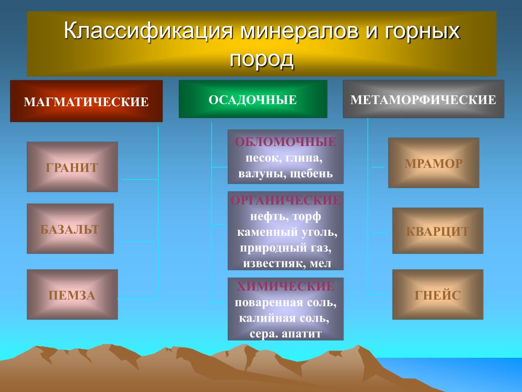 Горные породы количество. Магматические осадочные и метаморфические горные породы таблица. Классификация минералов таблица Геология. Магматические горные породы схема примеры. Разновидности основных магматических пород.