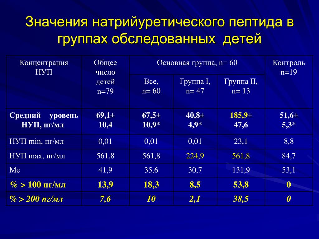 Анализ натрийуретический пептид 32 мозга. Натрийуретический пептид 65 ПГ/мл. Натрийуретический пептид при ХСН показатели. Мозговой натрийуретический пептид (NT-PROBNP) норма. BNP натрийуретический пептид норма.