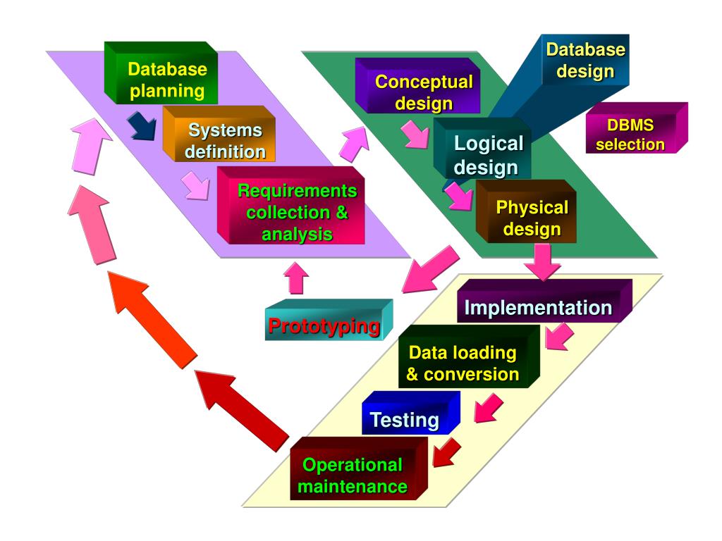 PPT - B. Information Technology (Hons.) CMPB245: Database Design ...