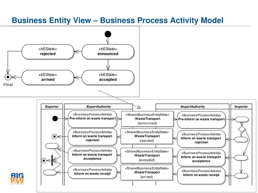 business process modelling review and framework business process modelling review and framework