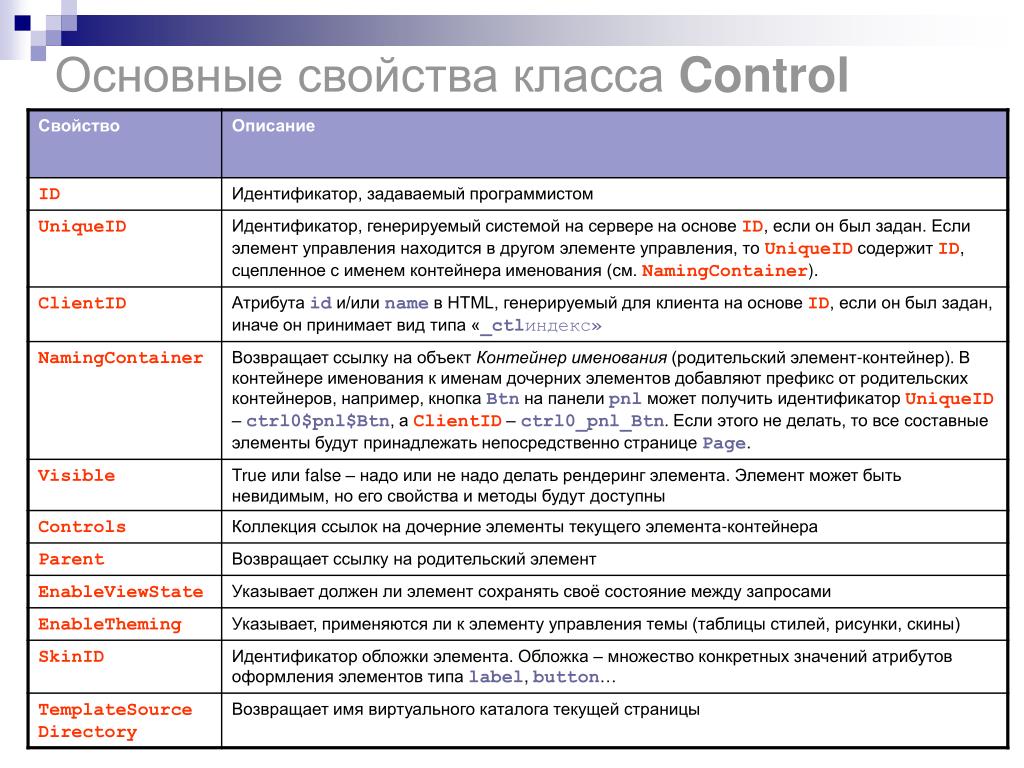 Свойства элемента управления. Свойства класса Control. Элемент управления Control. Методы класса Control. Часто используемые события класса Control.