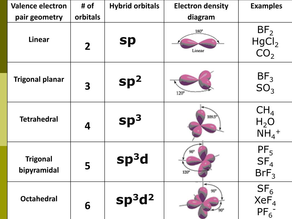 Гибридизация калия. Геометрическая форма молекулы sf6. Тип гибридизации sp3d2. Тип гибридизации атомных орбиталей sp3d. Пространственная конфигурация sp3-гибридизации:.