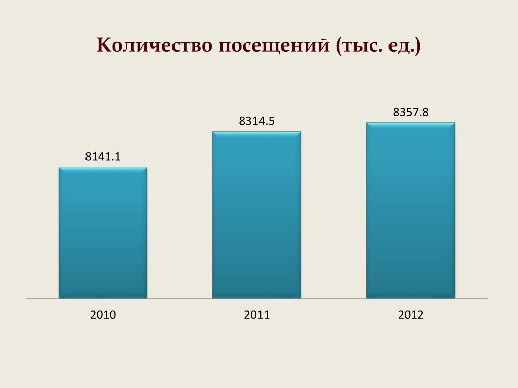 Сколько посетителей в день на сайте. Общее Кол во посещений сайтов картинки для презентации.