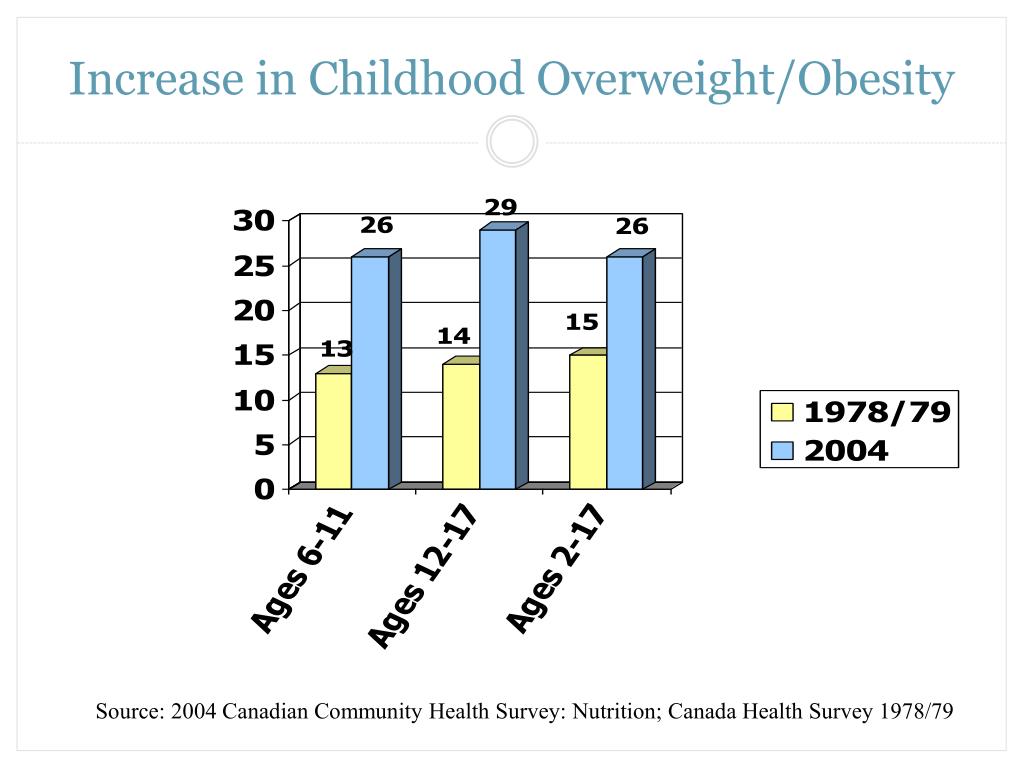 The Impact Of Marketing On Childhood Obesity Rates