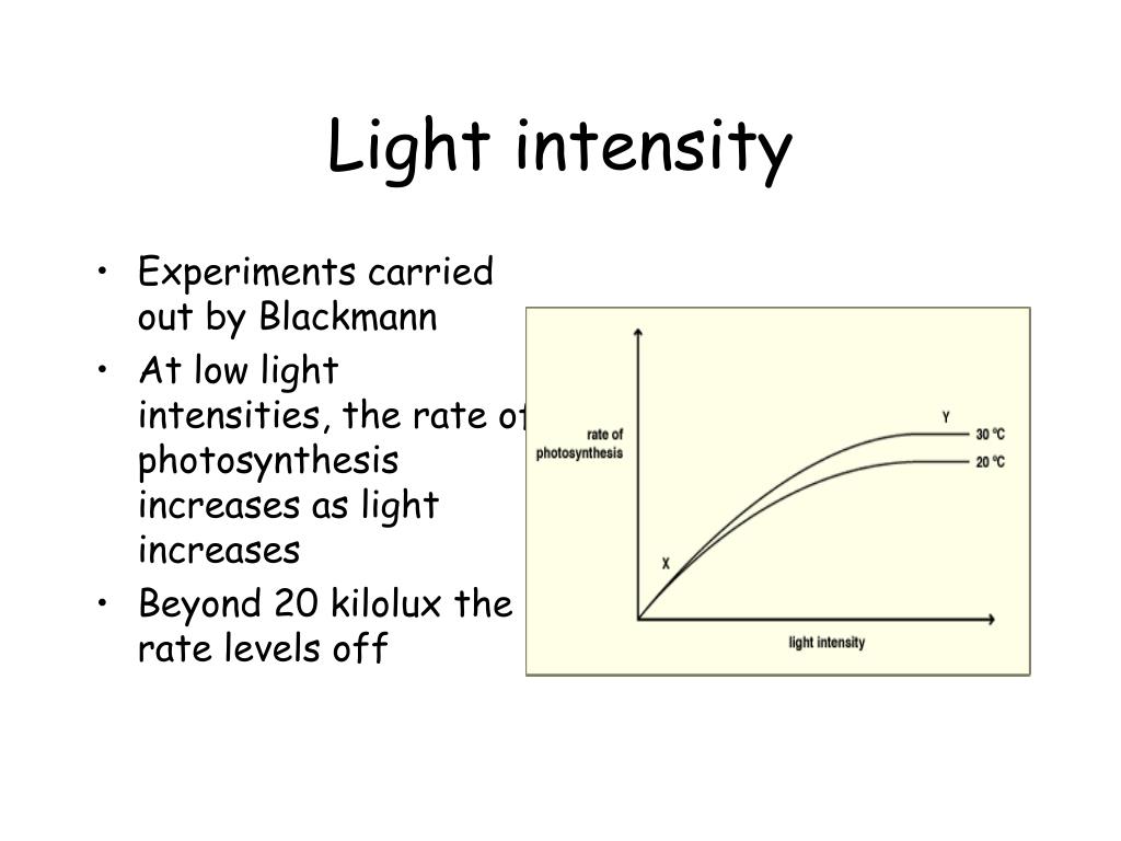 Intensity Of Light