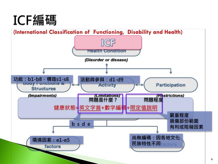 PPT - 手冊換證明! 您不可不知的大小事。 ~~~~ 談身障重新鑑定流程與注意事項 PowerPoint Presentation ...