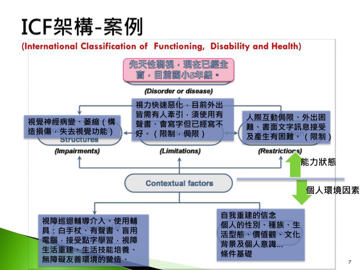 PPT - 手冊換證明! 您不可不知的大小事。 ~~~~ 談身障重新鑑定流程與注意事項 PowerPoint Presentation ...