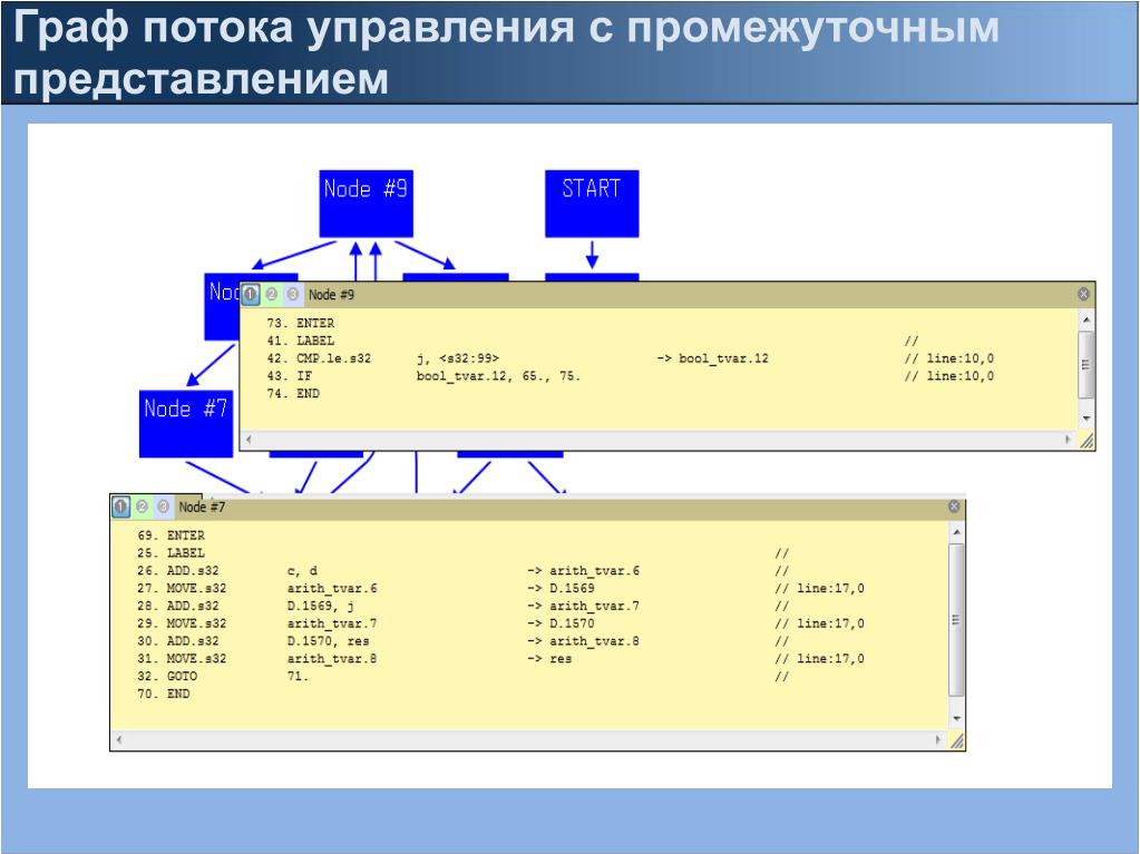 Поток данных в программе. Граф передачи управления. Графа потока управления. Граф потока управления программы:. Потоковые графы управления.