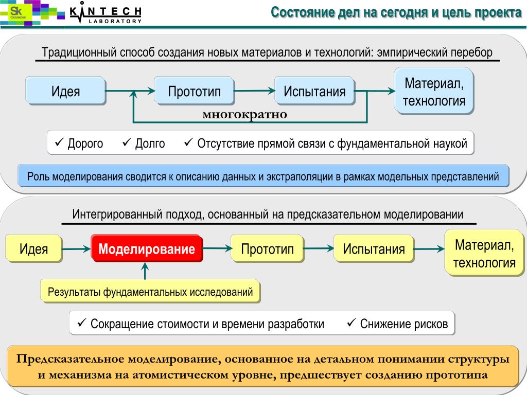 Прототип испытания. Испытания прототипа этапы. Два основных способа создания прототипа.. Стадии прототипирования. Этапы Prototype.