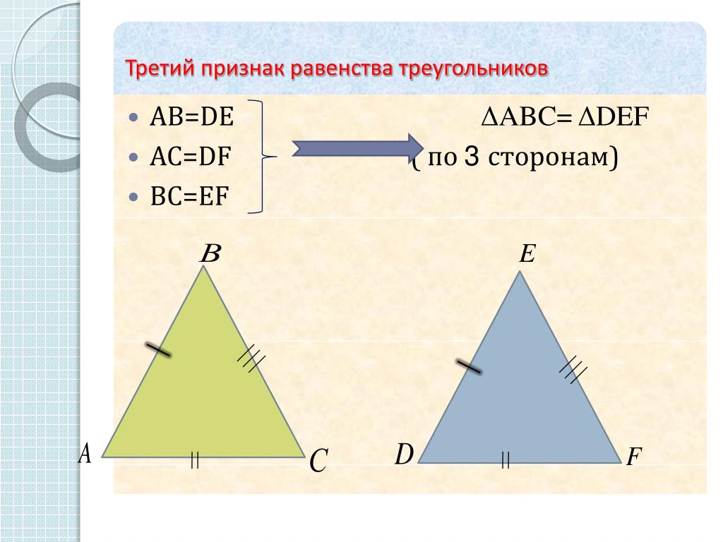 3 признака равенства треугольников 7 класс геометрия. 3 Признака равенства треугольников. 3 Й признак равенства треугольников. Третий признак равенства треугольников 7 класс. Признак равенства треугольников по 3 сторонам.
