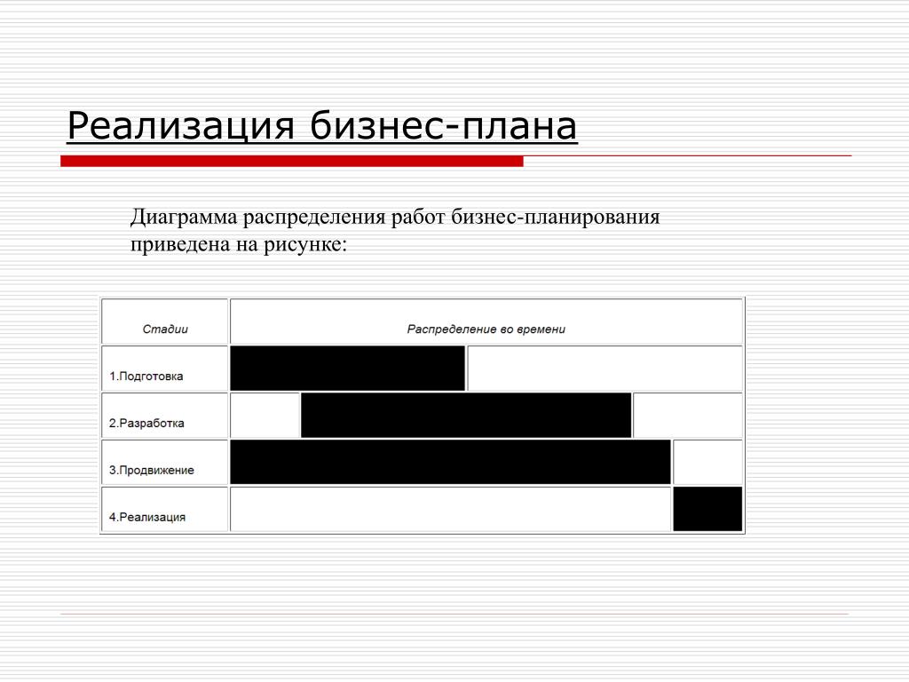 Бизнес план сроки реализации проекта