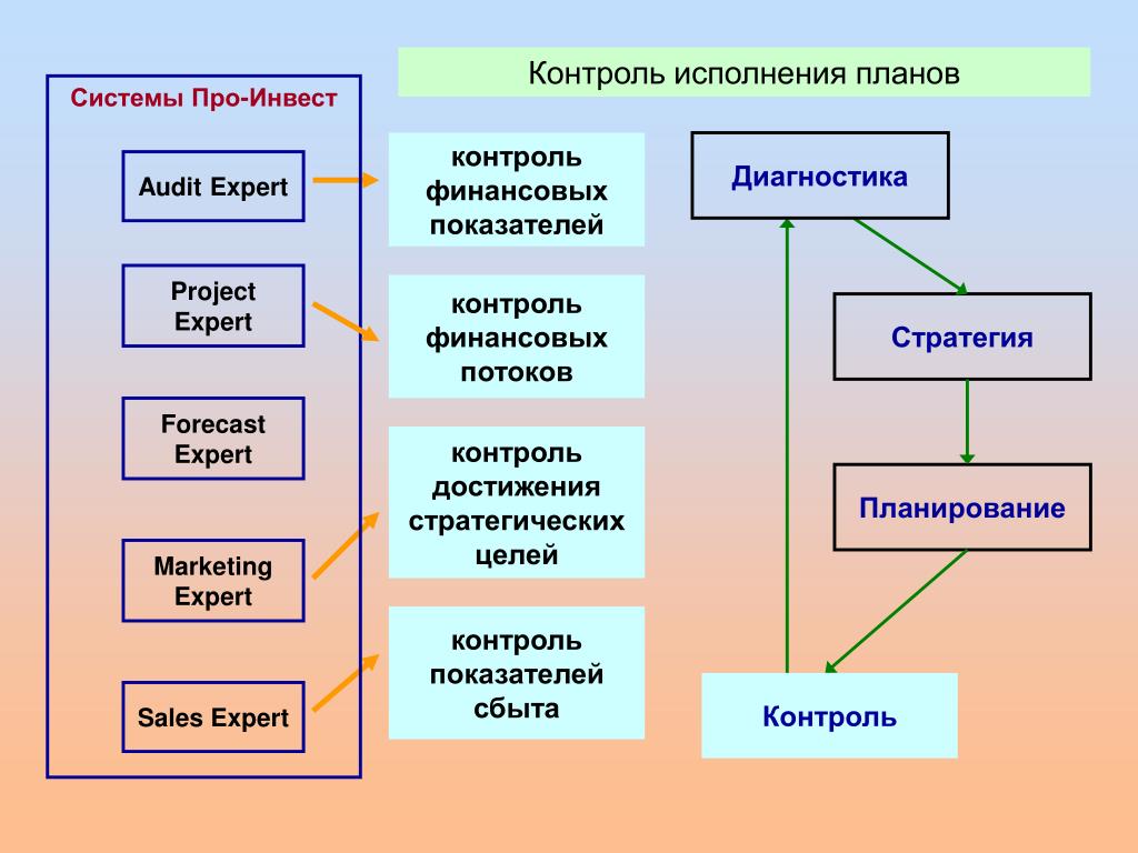 Обеспечение контроля над исполнением планов