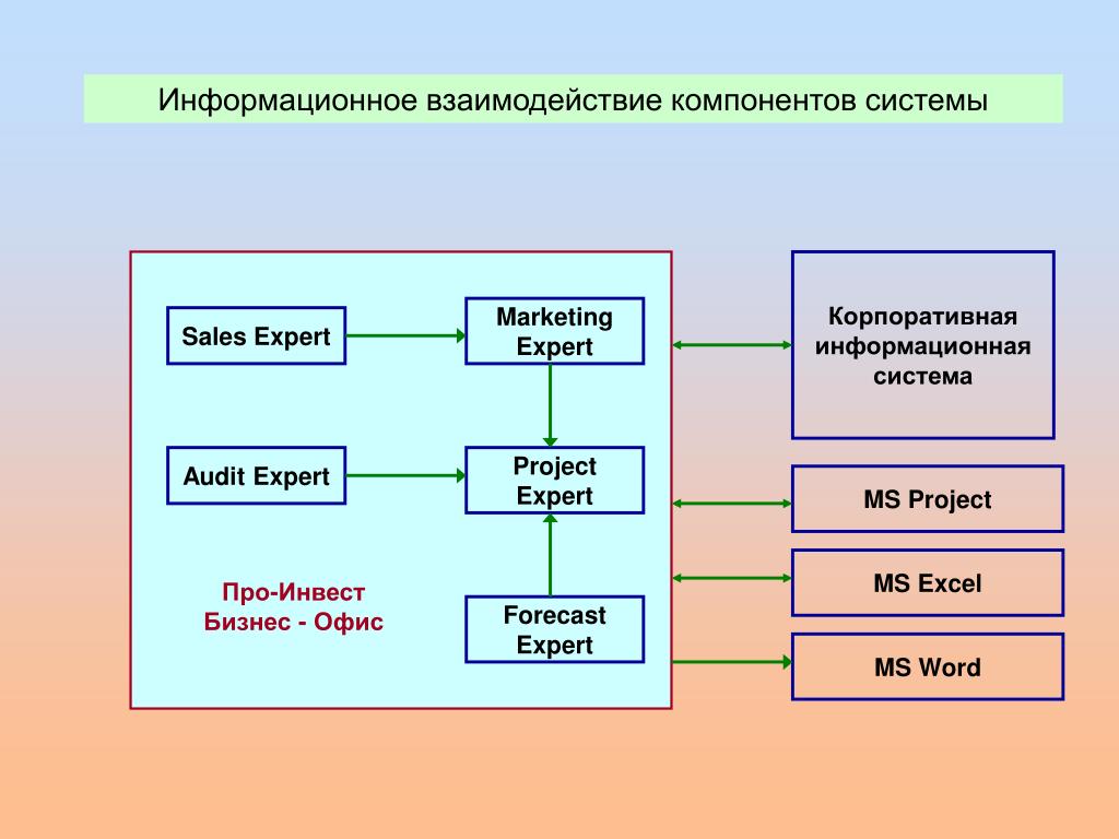 Формы информационного сообщения