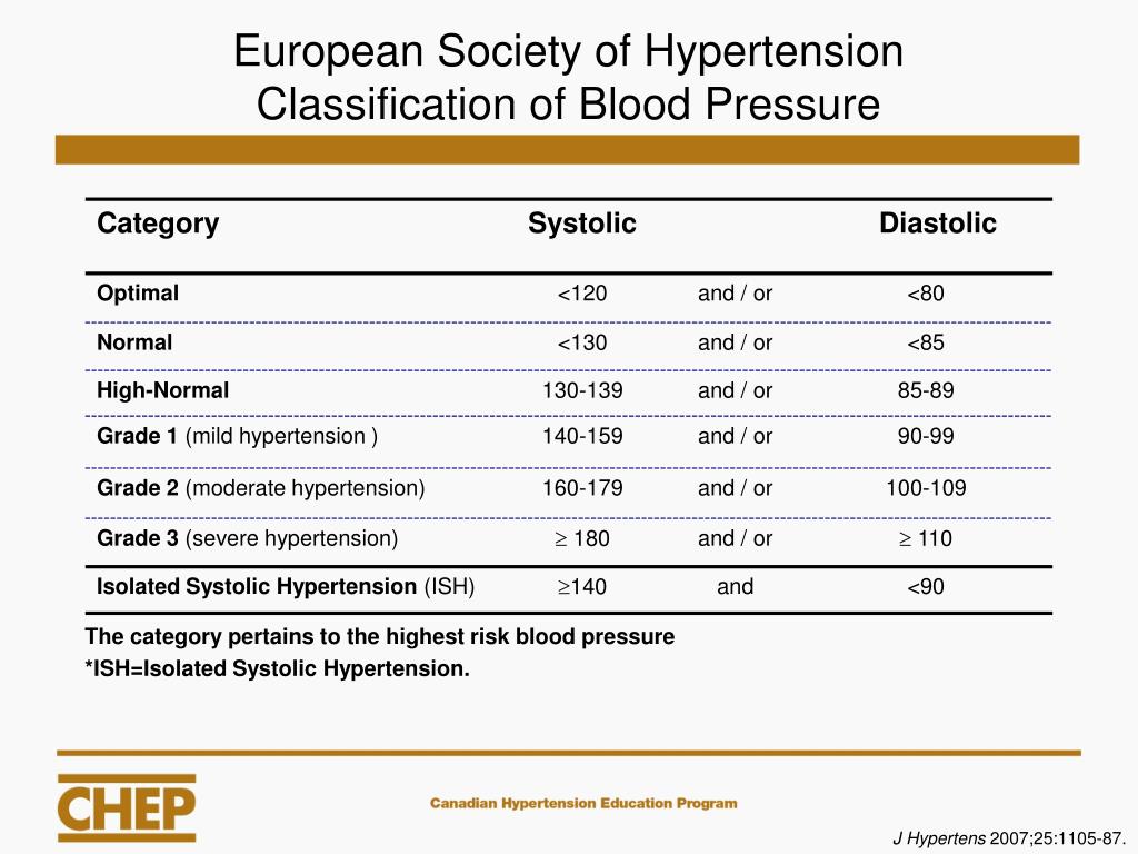 PPT - Update on HTN and ABPM PowerPoint Presentation, free download ...