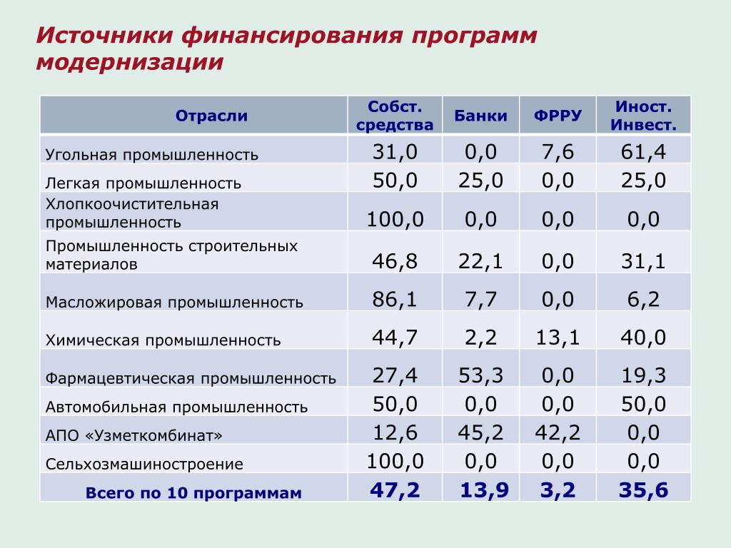 Источники финансирования промышленности