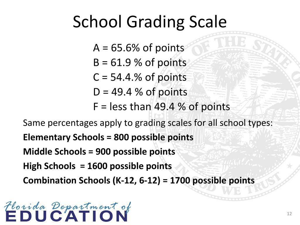 Elementary School Grading Chart