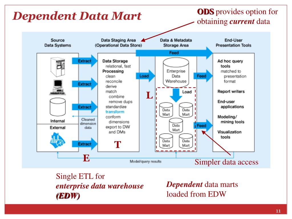 Data dependencies. ETL процессы. Схема ETL процесса. Презентация ETL.  УПАСК ETL интерфейсы.